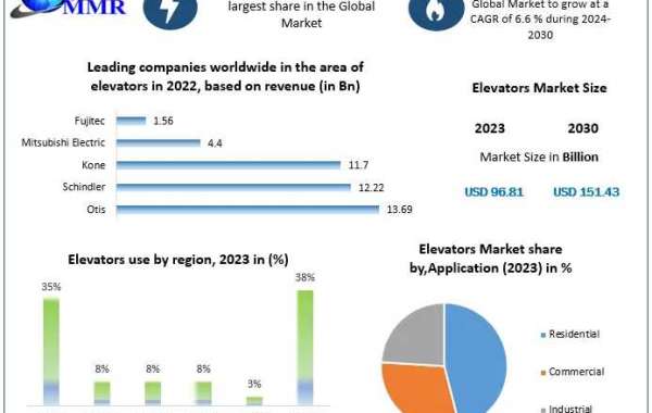 Elevators Market Statistical Spectrum: Unveiling Segmentation, Outlook, and Overview Trends | 2024-2030