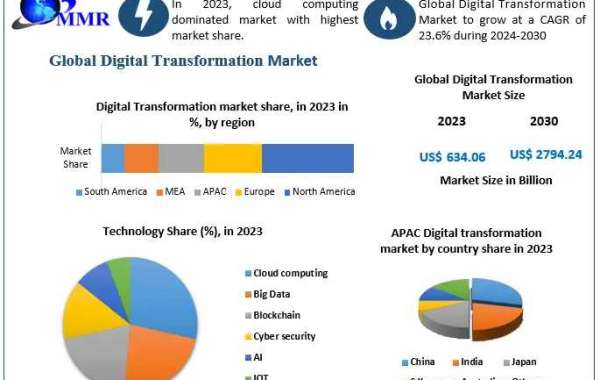 Digital Transformation Market Size, Share, Revenue, and Worth Statistics | 2024-2030