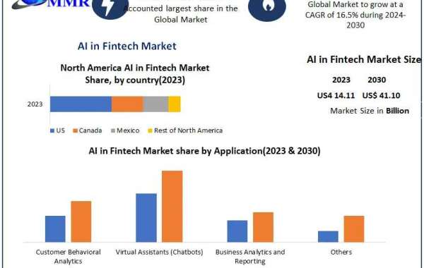 AI in Fintech Market Size, Share, Revenue, and Worth Statistics Unveiled | 2024-2030