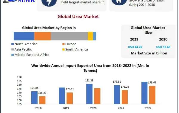 Urea Market Size, Share, Revenue, and Worth Statistics | 2024-2030