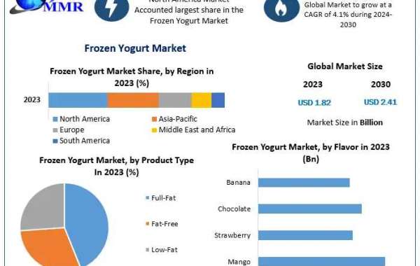 Frozen Yogurt Market Size, Share, Revenue, and Worth Statistics | 2024-2030