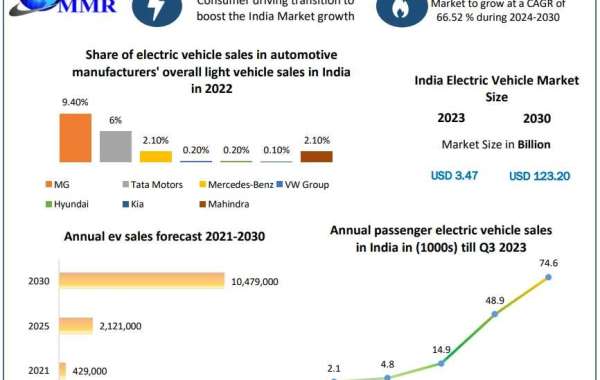 Indian Electric Vehicle Market Size, Share, Revenue, and Worth Statistics | 2024-2030