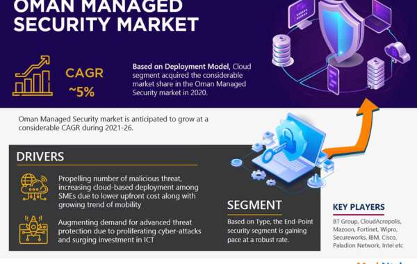 Oman Managed Security Market Expanding at a CAGR of 5% during 2021-2026