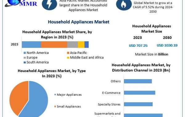 Household Appliances Market Size, Share, Revenue, and Worth Statistics | 2024-2030