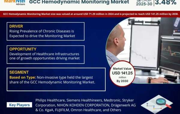 GCC Hemodynamic Monitoring Market Expanding at a CAGR of 3.48% during 2025-2030