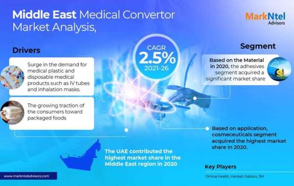 Middle East Medical Converters Market Trend, Size, Share, Trends, Growth, Report and Forecast 2021-2026