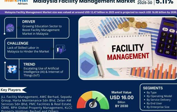 Malaysia Facility Management Market Growth Dynamics: Size, Share, and Trend Analysis Report