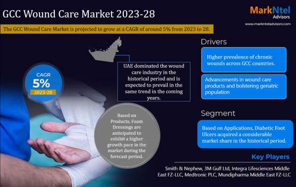 GCC Wound Care Market 2023-2028, Size, Share, Growth, Report and Forecast