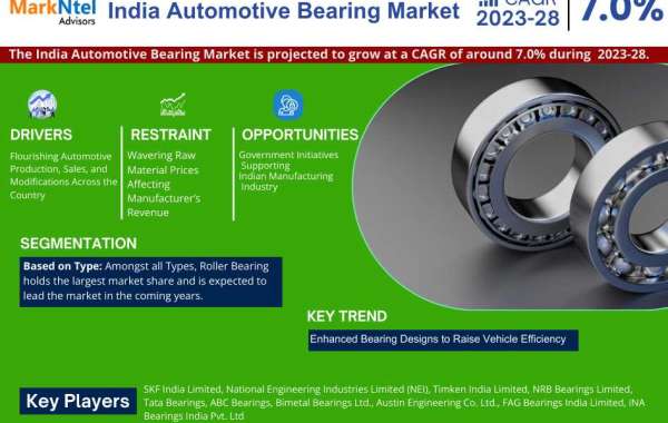 India Automotive Bearing Market Expanding at a CAGR of 7.0% during 2023-2028