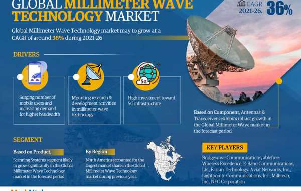 Millimeter Wave Technology Market is estimated to grow at a CAGR of over 36% During 2021-26