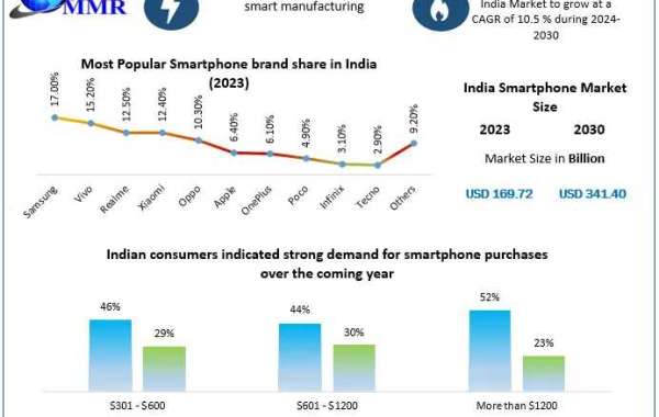 India Smartphone Market Size, Trends, Share, Revenue, and Worth | 2024-2030