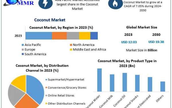 Coconut Market Size, Share, Revenue, and Overview | 2024-2030