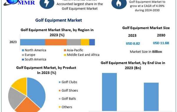 Golf Equipment Market Share, Trends, Revenue, and Overview | 2024-2030