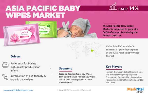 Asia-Pacific Baby Wipes Market is Projected to Grow at a CAGR of 14% from 2022-2027 | MarkNtel Advisors