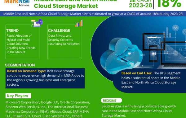 Middle East and North Africa Cloud Storage Market Set for Rapid Growth at 18% CAGR: MarkNtel Advisors