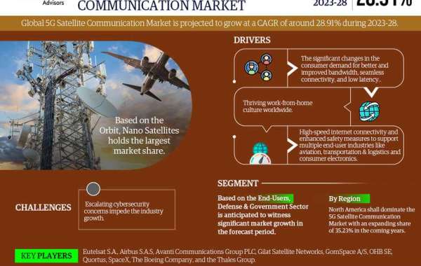 Solar Panel for Electric Vehicle and Chargers Market is Projected to Grow at a CAGR of 35% from 2023-28| MarkNtel Adviso