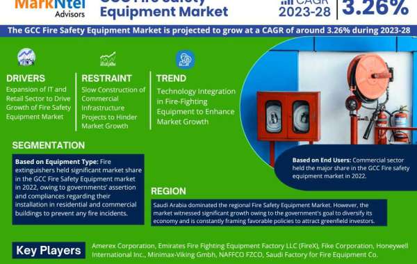 GCC Fire Safety Equipment Market Growing at a Robust 3.26% CAGR: MarkNtel Advisors