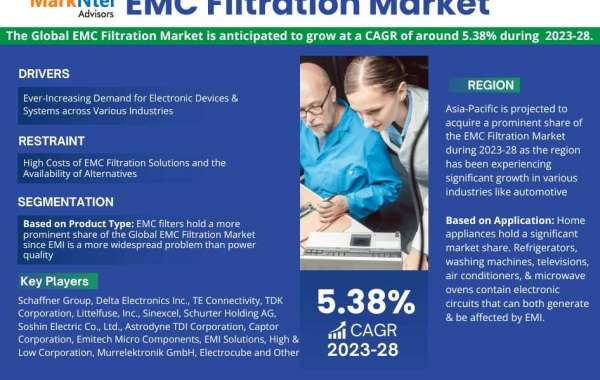 EMC Filtration Market to Grow at 5.38% CAGR by 2028 | MarkNtel Advisors