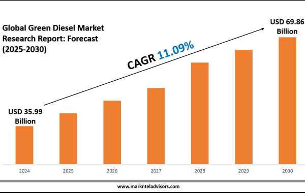 Green Diesel Market Business Opportunity Report