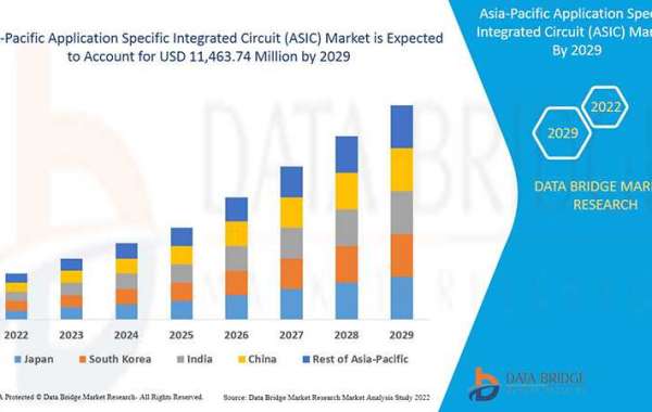 Asia-Pacific Application Specific Integrated Circuit (ASIC) Market : Trends, Analysis, and Competitive Landscape 2025 –2