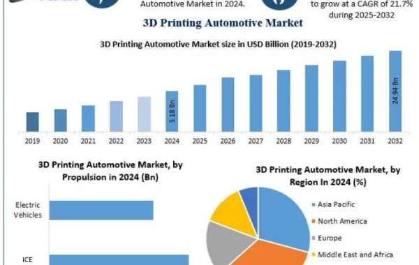 3D Printing Automotive Market Future Trends Shaping the Next Generation of Manufacturing 2032