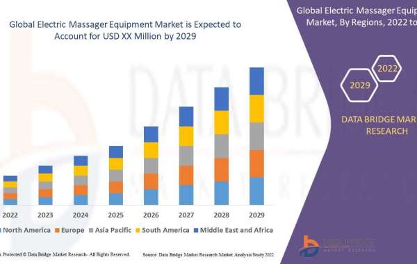 Electric Massager Equipment Market Size, Share, Trends, Demand, Future Growth, Challenges and Competitive Analysis