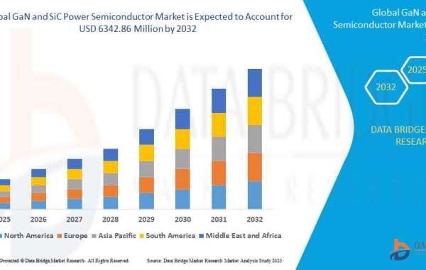 GaN and SiC Power Semiconductor Market Size, Share, Trends, Demand, Future Growth, Challenges and Competitive Analysis