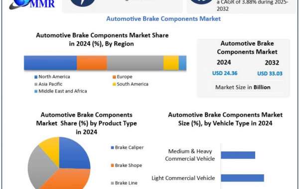 Automotive Brake Components Market to Grow from USD 24.36 Billion to USD 33.03 Billion by 2032
