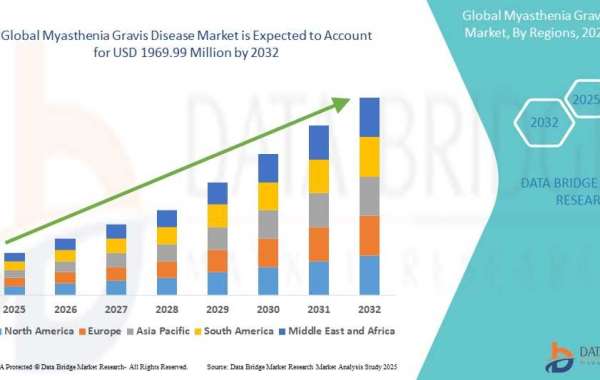 Myasthenia Gravis Disease Market Size, Share, Trends, Demand, Future Growth, Challenges and Competitive Analysis