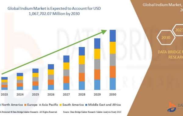 Indium Market Size, Share, Trends, Demand, Future Growth, Challenges and Competitive Analysis