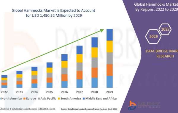 Hammocks Market Size, Share, Trends, Demand, Future Growth, Challenges and Competitive Analysis